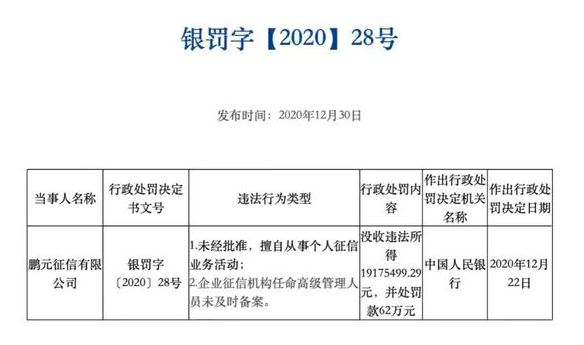 史上最大征信罚单！因擅自从事个人征信业务，这家公司被罚2000万(图1)