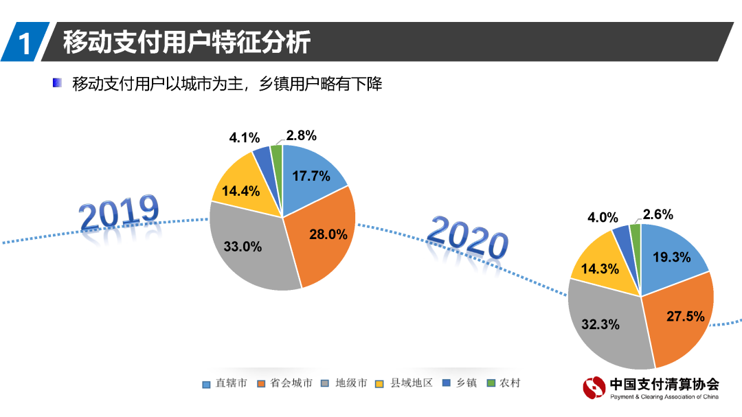 支付清算协会报告：移动支付资金来源趋向回归银行账户(图8)