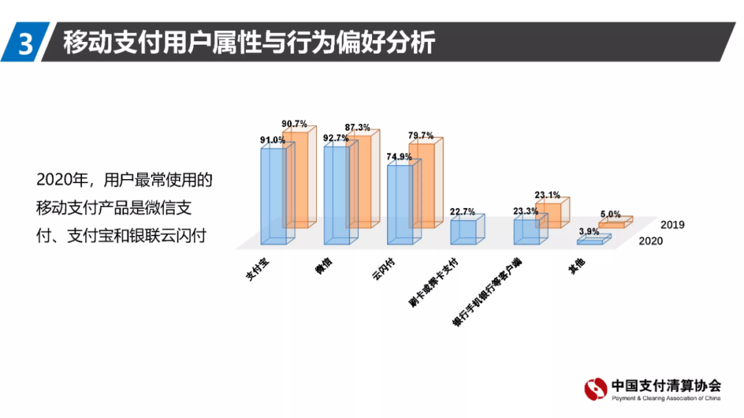 74%的用户每天使用移动支付，代理商机会来了(图3)