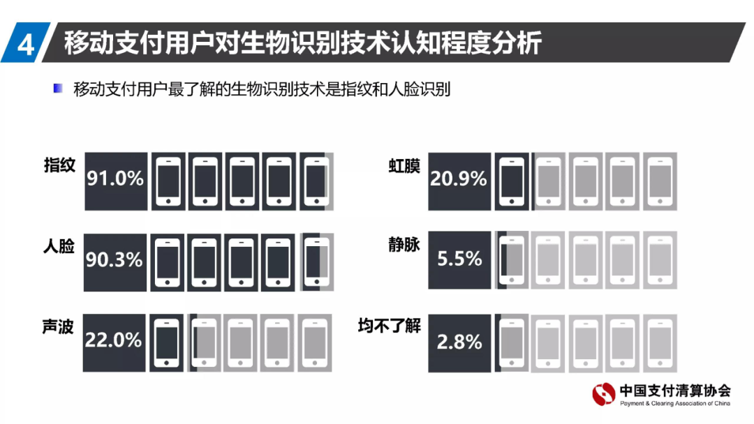 74%的用户每天使用移动支付，代理商机会来了(图4)