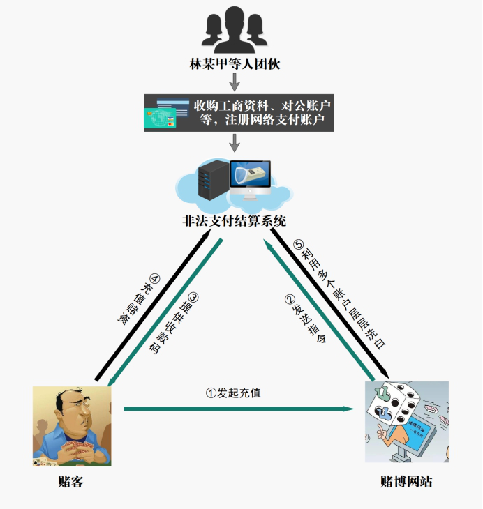 最高检通报！无证支付典型案例：非法结算46亿，罚没超5000万，判刑12年！(图3)