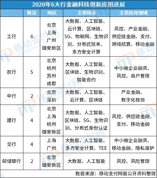 【盘点】2020年6大行金融科技创新应用(图3)