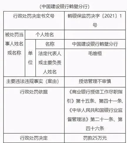 授信管理不审慎，建行被银保监处罚(图2)