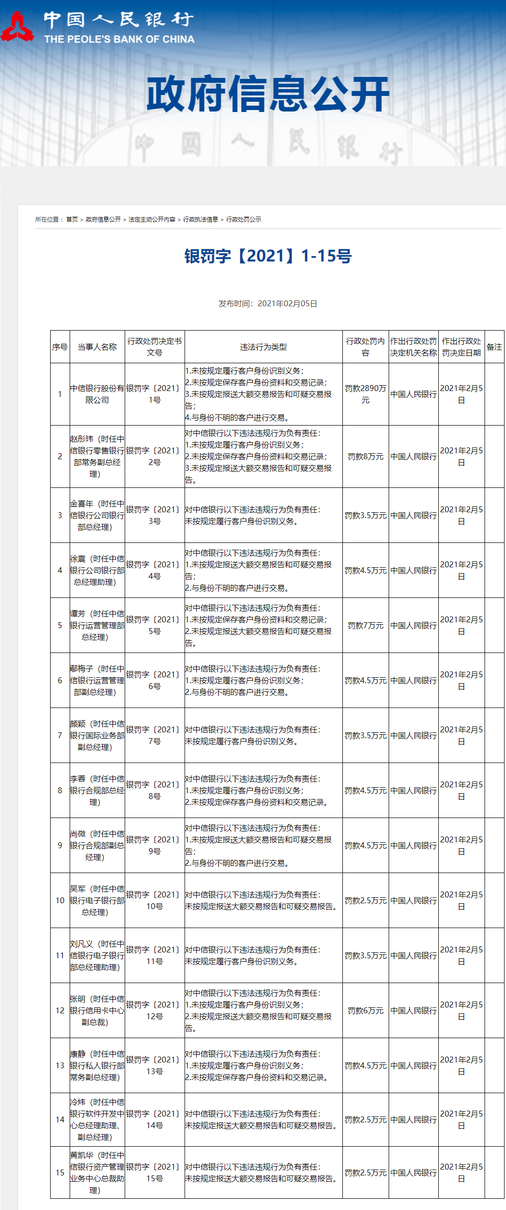 央行开出“1号罚单”！中信银行反洗钱不力被罚2890万，连续四年“吃”下千万罚单(图4)