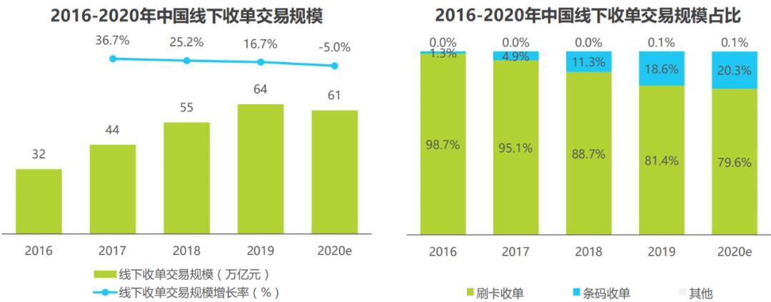 2021年中国线下收单行业研究报告(图2)