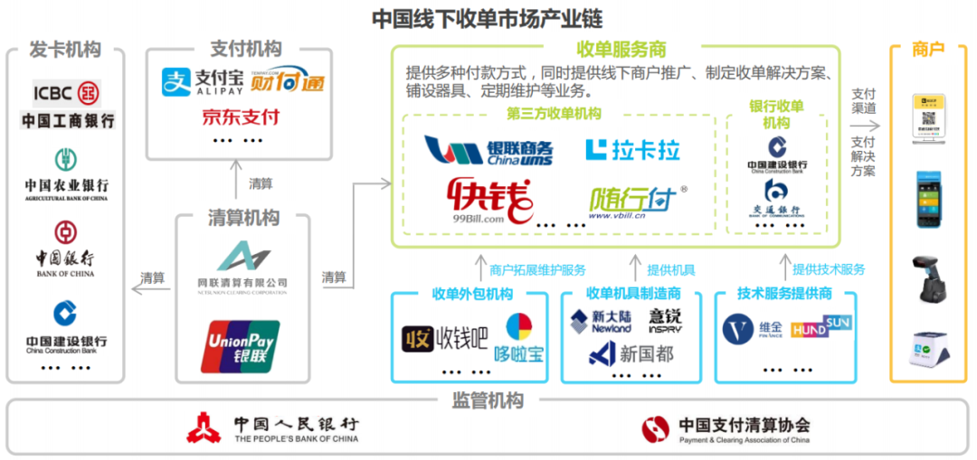 2021年中国线下收单行业研究报告(图4)