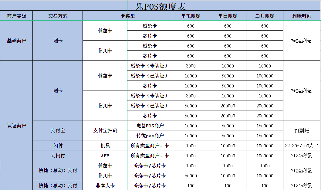 乐刷POS机的刷卡限额标准说明(图1)